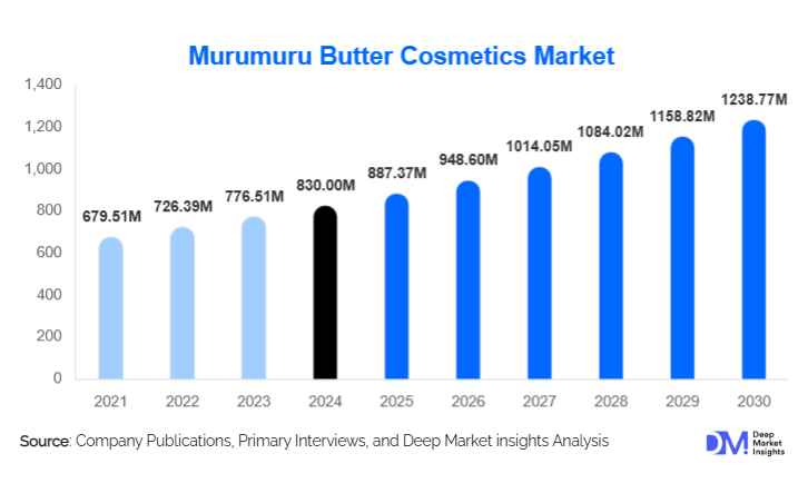 Murumuru Butter Cosmetics Market Size, Top Companies | 2030