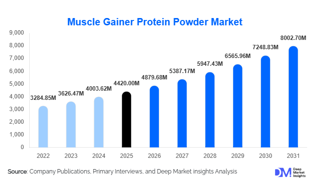 Muscle Gainer Protein Powder Market Size, Share & Growth Report | 2031