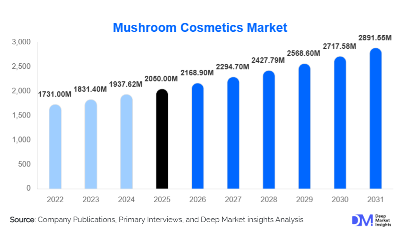 Mushroom Cosmetics Market Size, Share & Growth Report | 2031