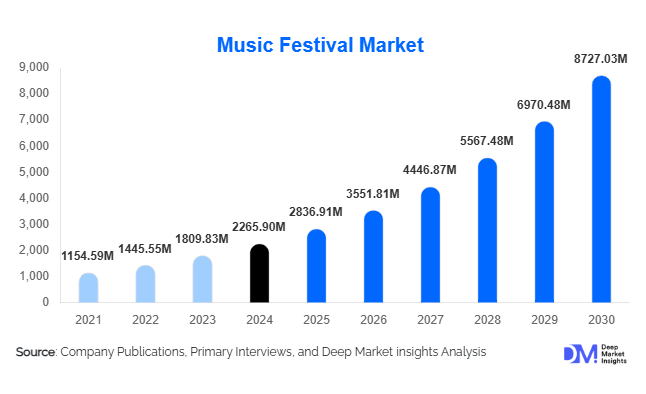 Music Festival Market Size, Trends & Growth Report | 2030