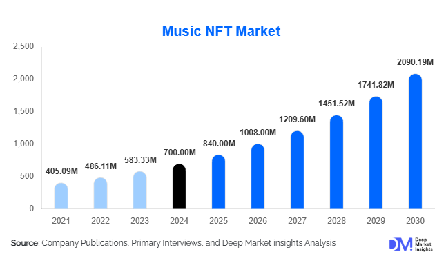 Music NFT Market Size, Share & Trends By 2030