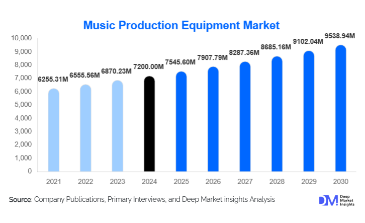 Music Production Equipment Market Market Size, Share & Growth Report | 2030