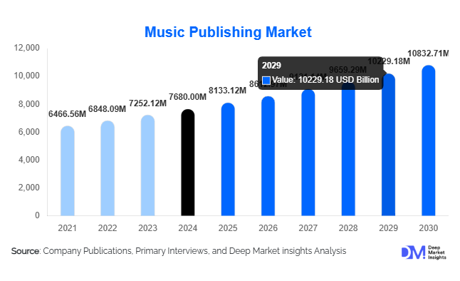 Music Publishing Market Size, Share & Growth Report | 2030