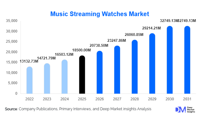 Music Streaming Watches Market Size, Share & Growth Report | 2031