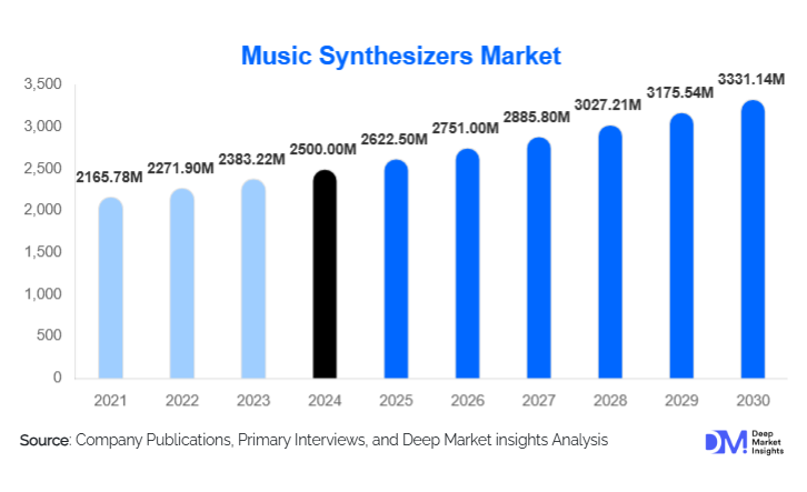 Music Synthesizers Market Size, Share & Growth Report | 2030