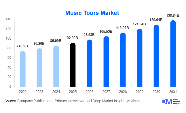 Music Tours Market Size, Share & Growth Report | 2031