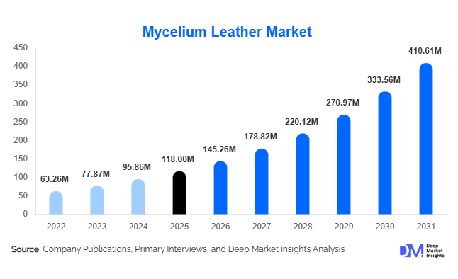 Mycelium Leather Market Size, Share & Growth Report | 2031