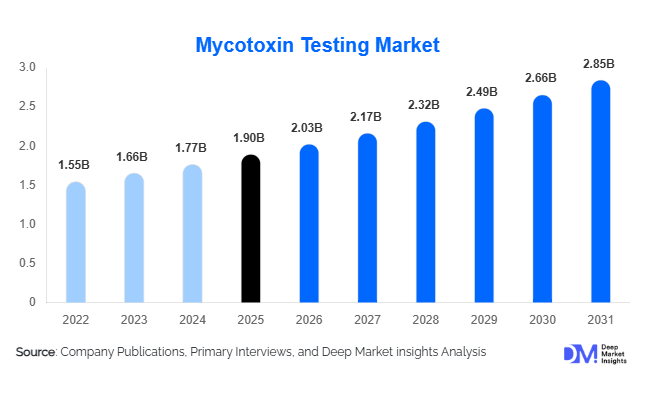Mycotoxin Testing Market Size, Share & Growth Report | 2031