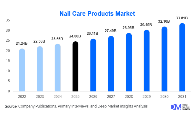 Nail Care Products Market Size, Share & Growth Report | 2031