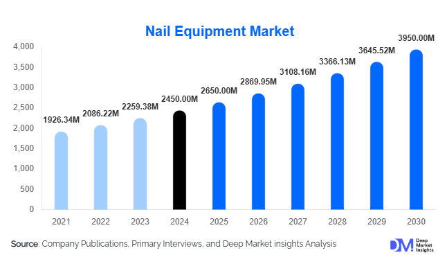 Nail Equipment Market Size, Share & Growth Report | 2030