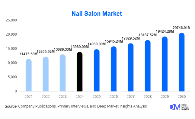 Nail Salon Market Size, Share & Growth Report | 2030