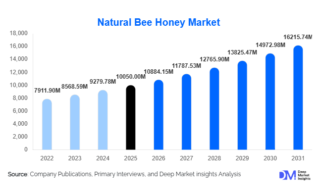 Natural Bee Honey Market