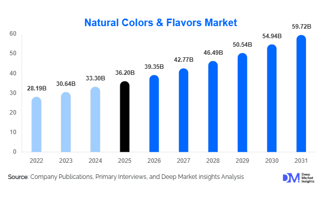 Global Natural Colors & Flavors Market Size, Share & Demand Report By Product Type (Natural Colors, Natural Flavors), By Source (Plant-Based, Animal-Based, Microbial-Based, Mineral-Based), By
