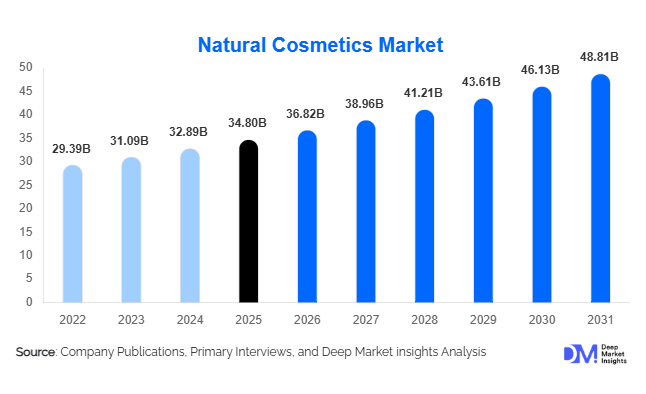 Natural Cosmetics Market Size, Share & Growth Report | 2031