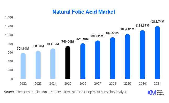 The global natural folic acid market size is projected to reach USD 1,210 million by 2031, expanding at a CAGR of 8.1% during 2026–2031