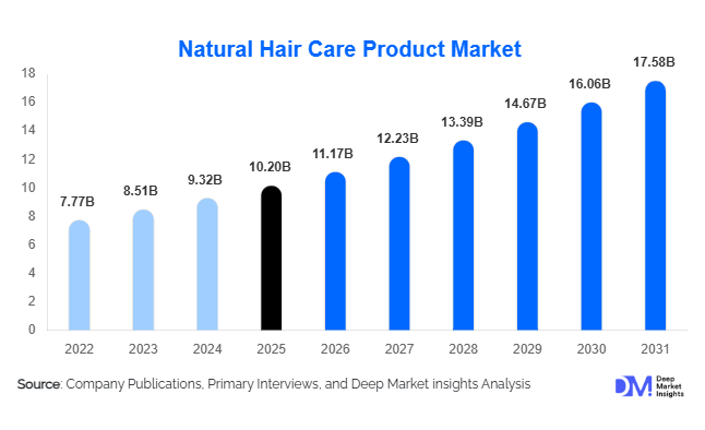 Natural Hair Care Product Market Size, Share & Growth Report | 2031