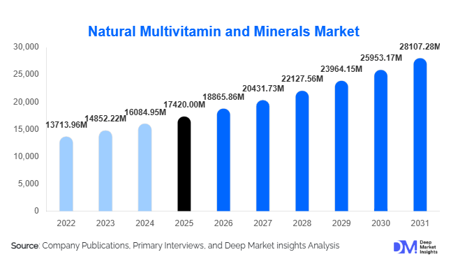 Natural Multivitamin and Minerals Market Size, Share & Growth Report | 2031