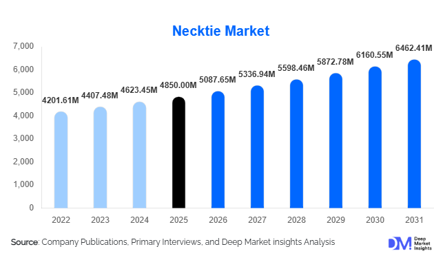 Necktie Market Size, Share & Growth Report | 2031