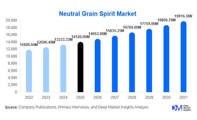 Neutral Grain Spirit Market Size, Share & Growth Report | 2031