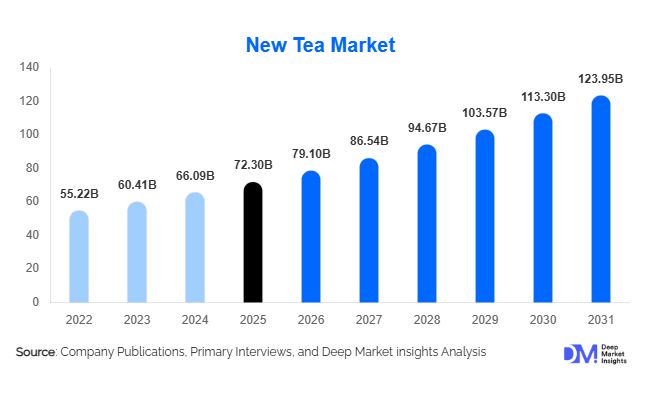 New Tea Market