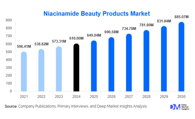 Niacinamide Beauty Products Market Size, Demand & Trends Report | 2030
