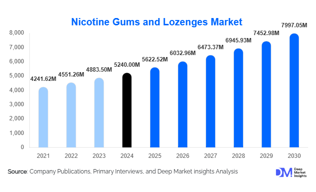 Nicotine Gums & Lozenges Market Growth, Forecast & Demand Outlook 2030