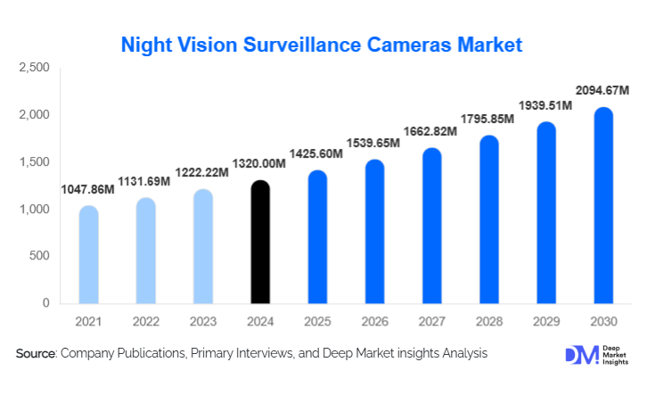 Night Vision Surveillance Cameras Market Size, Share & Growth By 2030