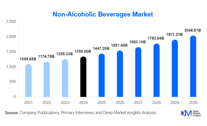 Non-Alcoholic Beverages Market Size, Share & Growth Report | 2030