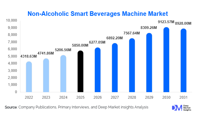 Non-Alcoholic Smart Beverages Machine Market Size, Share & Growth Report | 2031