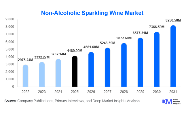 Non-Alcoholic Sparkling Wine Market Size, Share & Growth Report | 2031