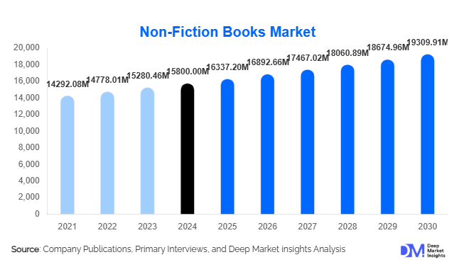 Non-Fiction Books Market Size, Share & Demand By 2030