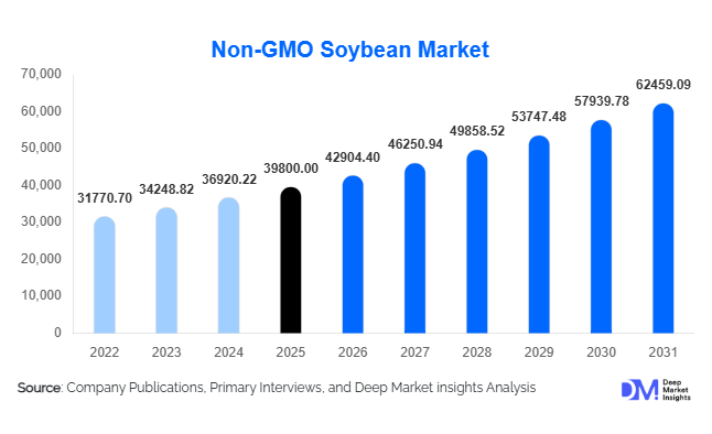 Non-GMO Soybean Market Size, Share & Growth Report | 2031