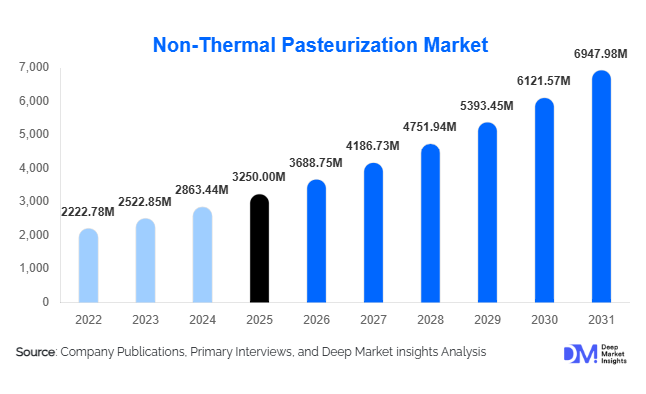 Non-Thermal Pasteurization Market Size, Share & Growth Report | 2031