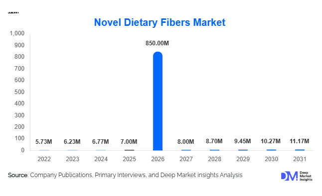 Novel Dietary Fibers Market Size, Share & Growth Report | 2031