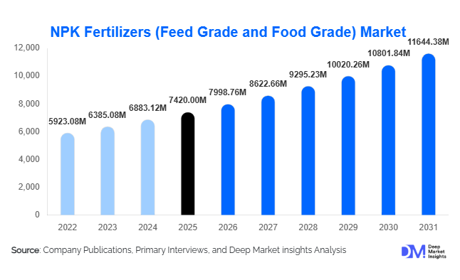 NPK Fertilizers (Feed Grade and Food Grade) Market Size, Share & Growth Report | 2031