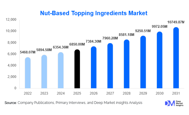 Nut-Based Topping Ingredients Market Size, Share & Growth Report | 2031