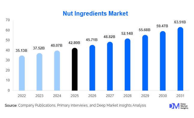 Nut Ingredients Market Size, Share & Growth Report | 2031