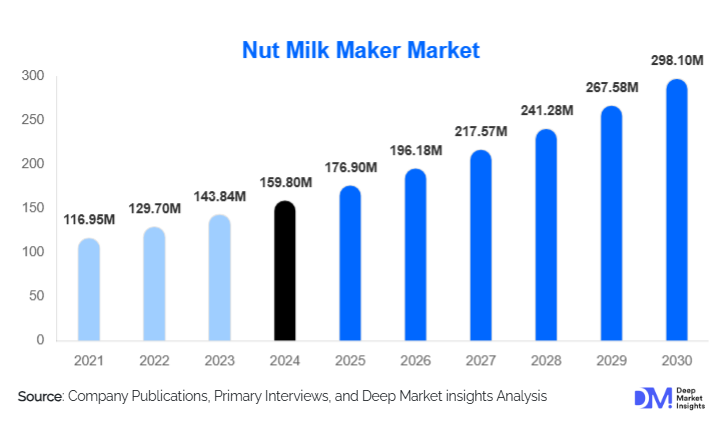Nut Milk Maker Market Size, Trends, Share & Forecast Analysis | 2032
