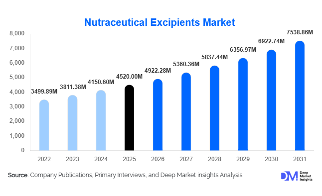 Nutraceutical Excipients Market Size, Share & Growth Report | 2031
