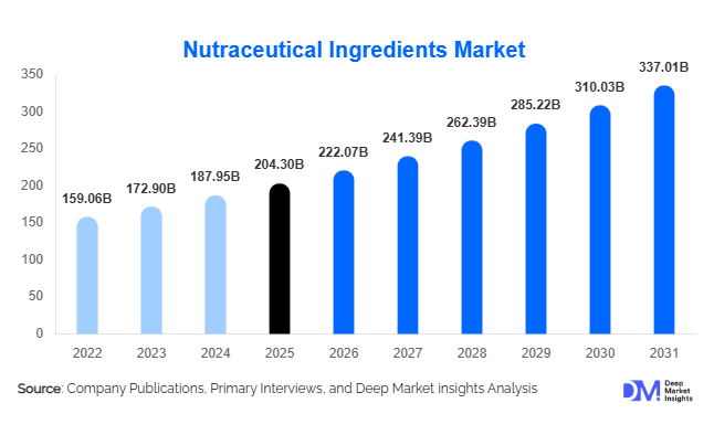 Nutraceutical Ingredients Market Size, Share & Growth Report | 2031