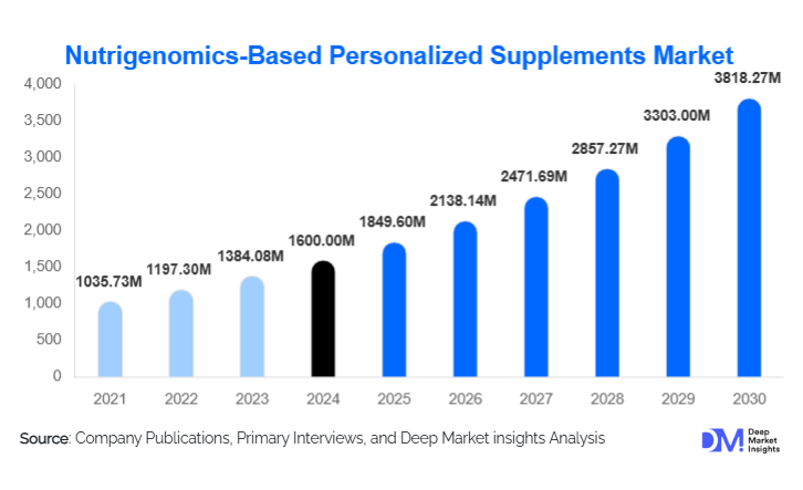 Nutrigenomics-Based Personalized Supplements Market Size, Share & Growth Forecast 2030