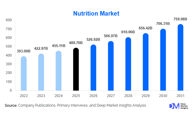 Nutrition Market Size, Share & Growth Report | 2031