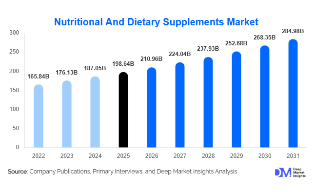 Nutritional And Dietary Supplements Market Size, Share & Growth Report | 2031