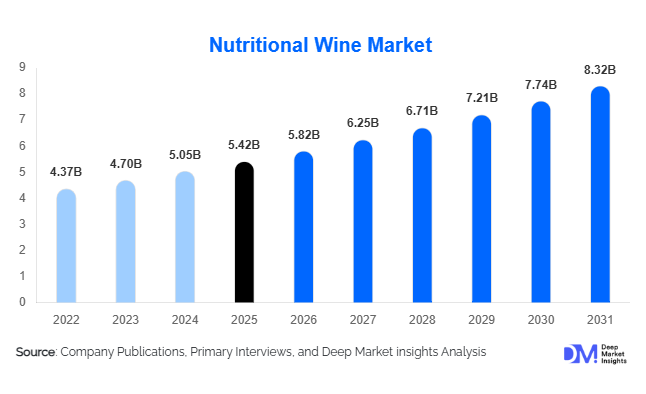 Nutritional Wine Market