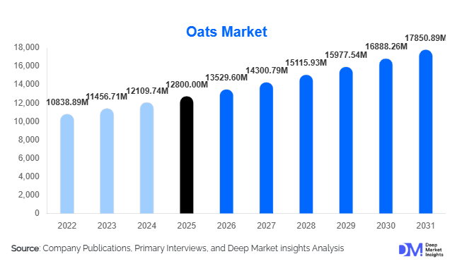 Oats Market Size, Share & Growth Report | 2031 