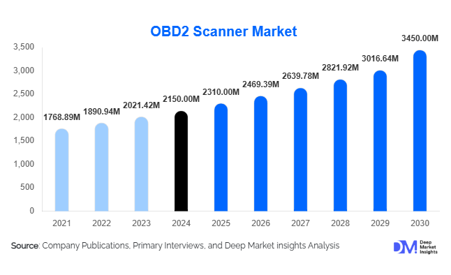 OBD2 Scanner Market
