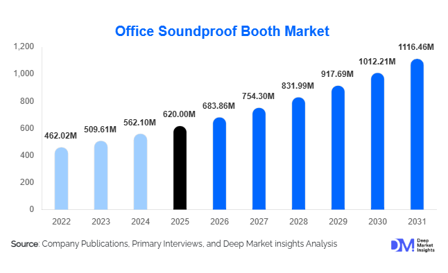 Office Soundproof Booth Market
