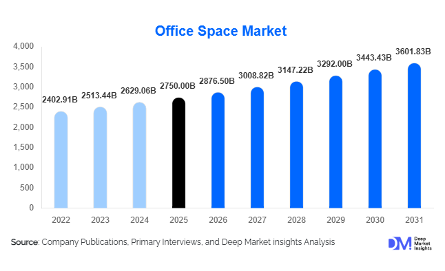 Office Space Market Size, Share & Growth Report | 2031