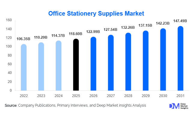 Office Stationery Supplies Market Size, Share & Growth Report | 2031