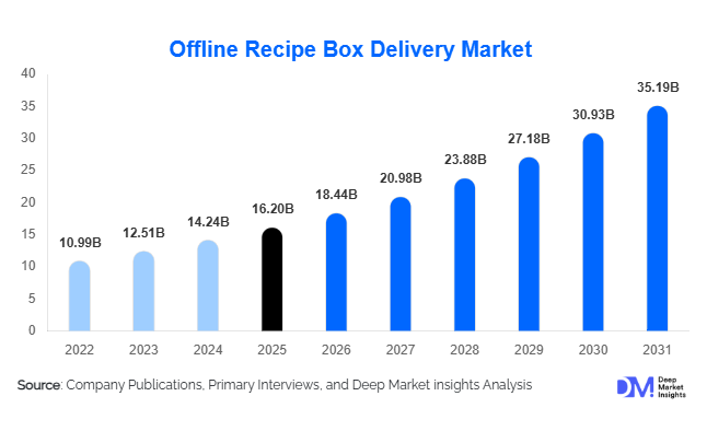 Offline Recipe Box Delivery Market Size, Share & Growth Report | 2031